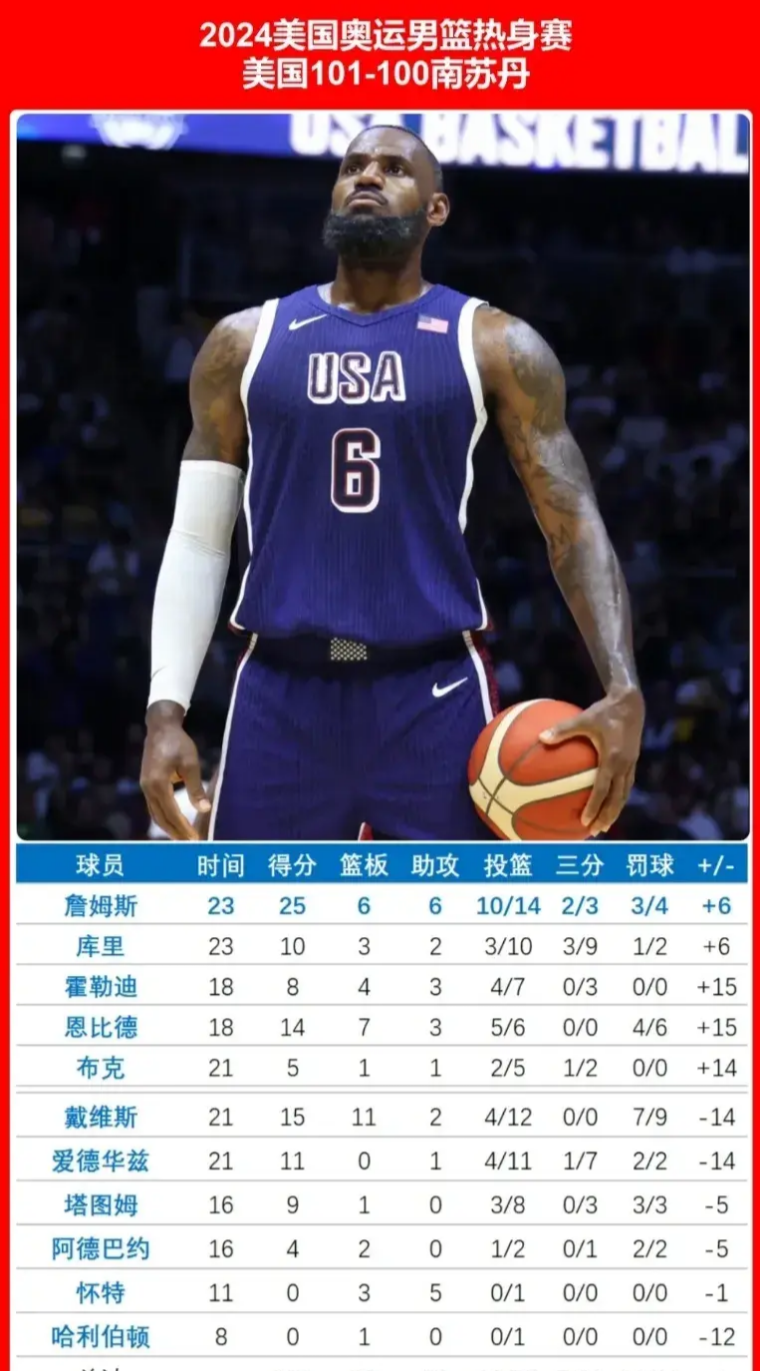 美国男篮险胜国王，詹姆斯打破历史纪录