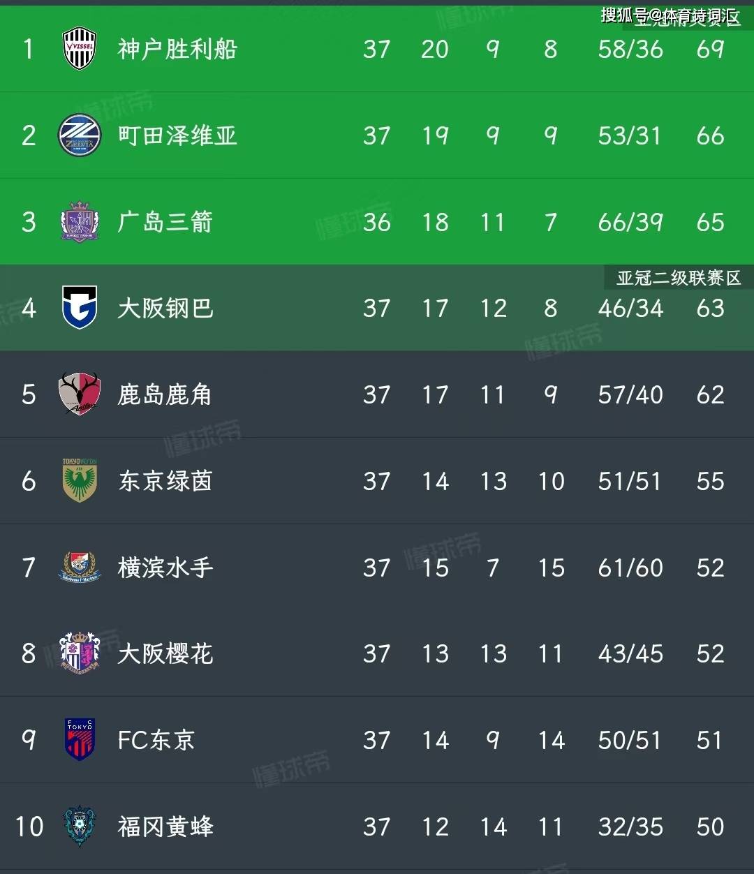 广岛三箭主场大胜，挺进亚冠强