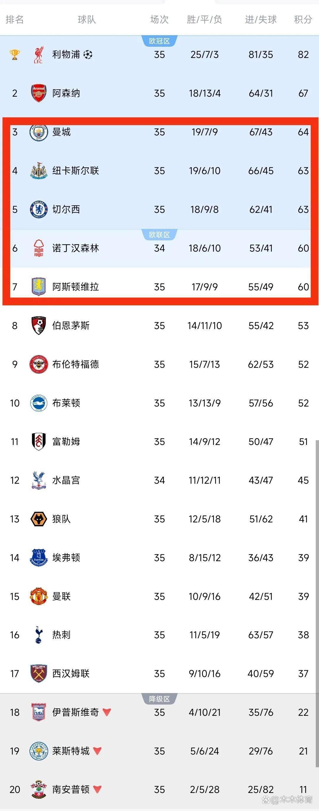 利物浦豪取大胜，领跑积分榜